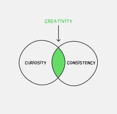 Curiosity and Consistency Winning Combination for Success